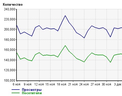 статистика посещений jlady.ru за ноябрь декабрь 2012